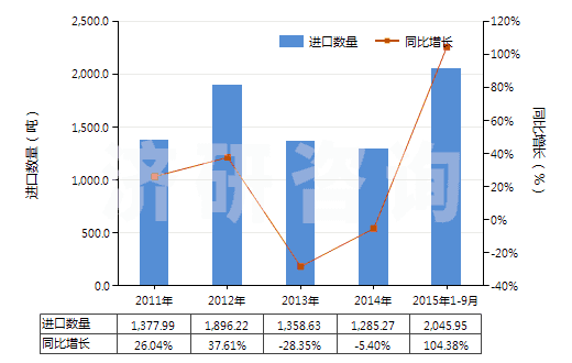 2011-2015年9月中國其他植物質(zhì)著色料及以其為基本成分的制品(HS32030019)進(jìn)口量及增速統(tǒng)計
